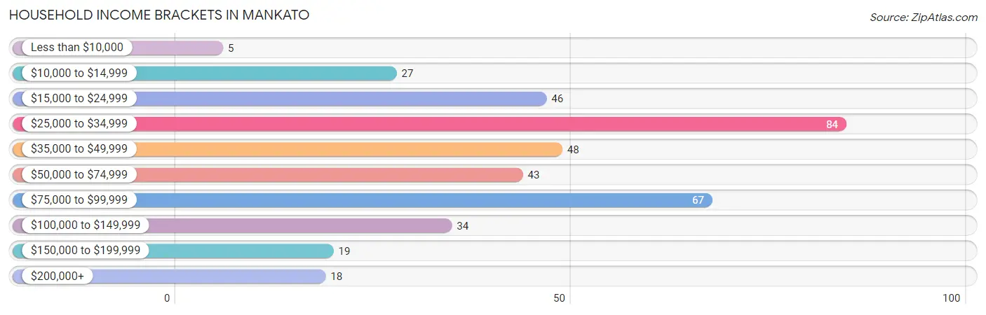 Household Income Brackets in Mankato