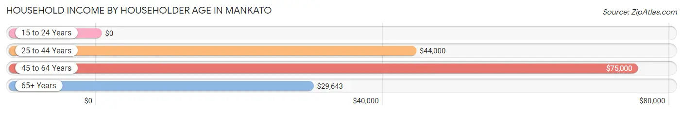 Household Income by Householder Age in Mankato