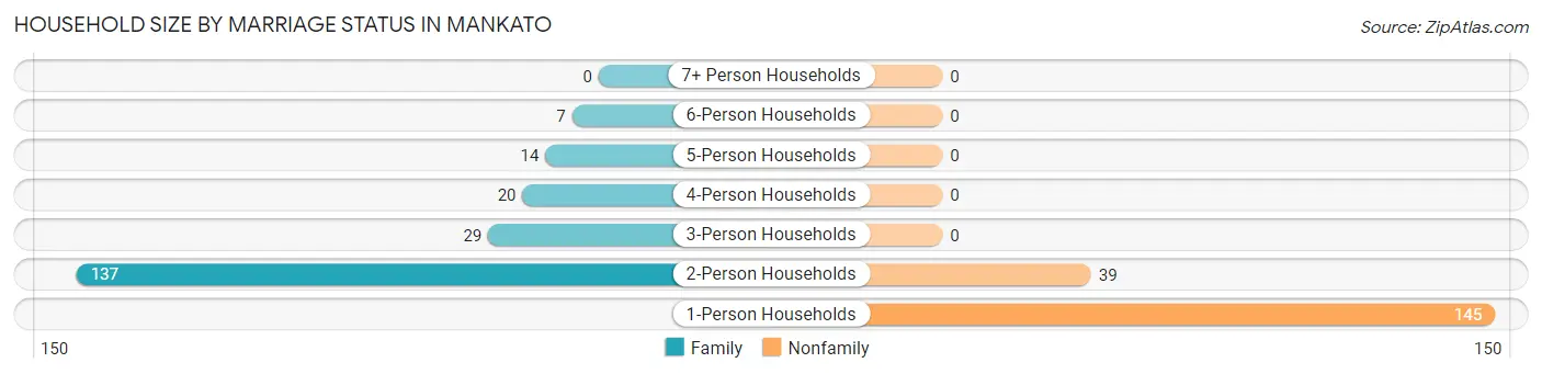 Household Size by Marriage Status in Mankato