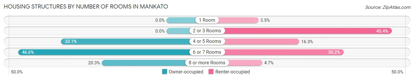 Housing Structures by Number of Rooms in Mankato