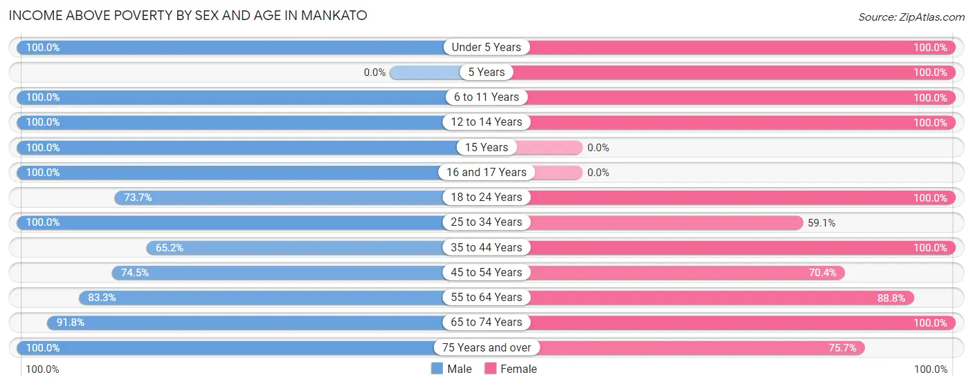 Income Above Poverty by Sex and Age in Mankato