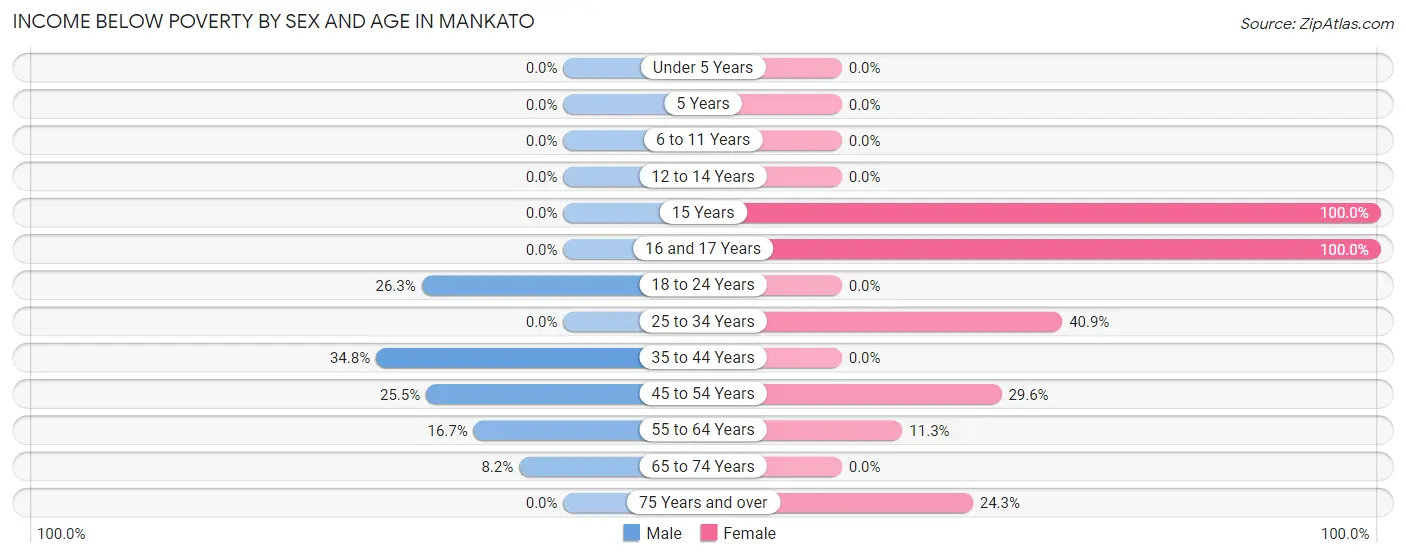 Income Below Poverty by Sex and Age in Mankato