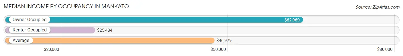 Median Income by Occupancy in Mankato