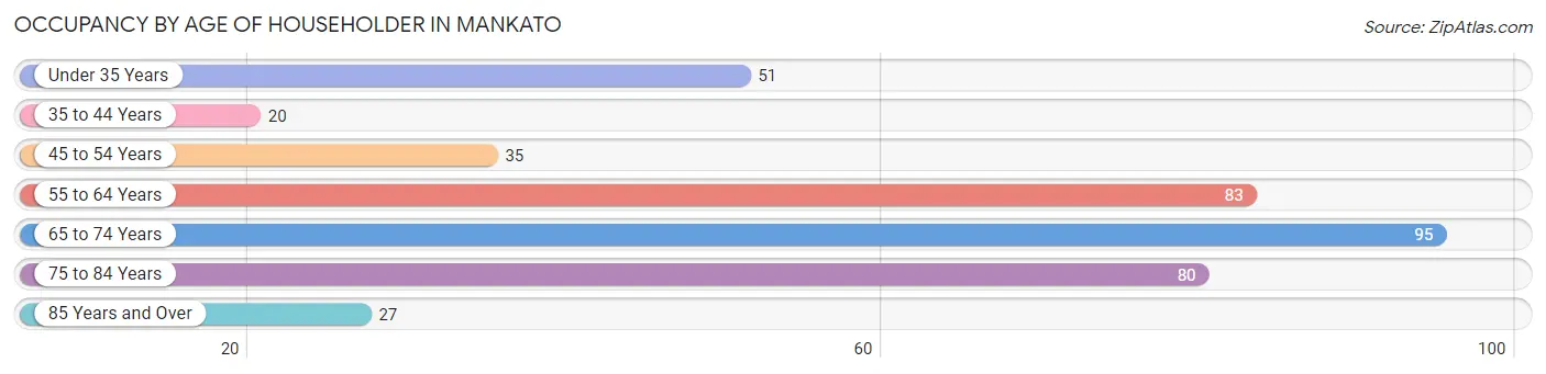 Occupancy by Age of Householder in Mankato