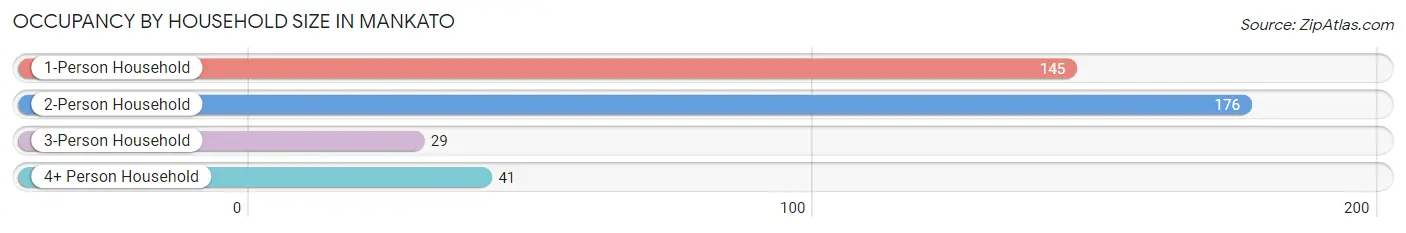 Occupancy by Household Size in Mankato