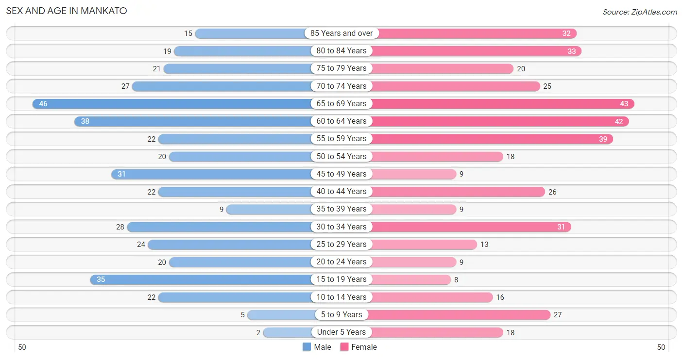 Sex and Age in Mankato