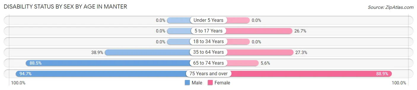 Disability Status by Sex by Age in Manter