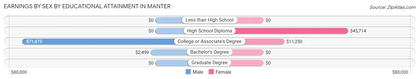 Earnings by Sex by Educational Attainment in Manter