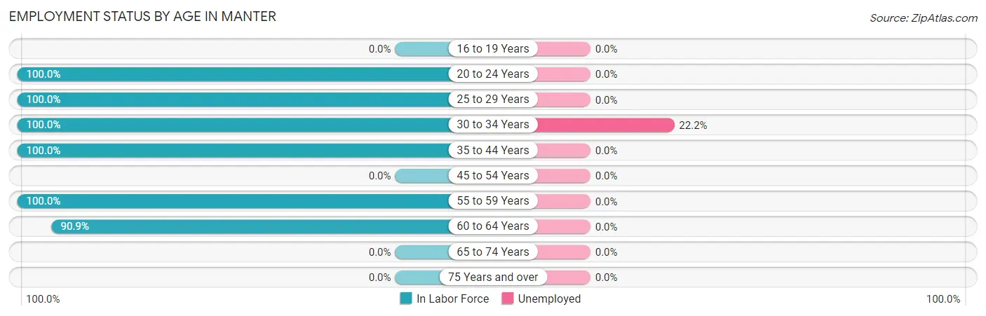 Employment Status by Age in Manter