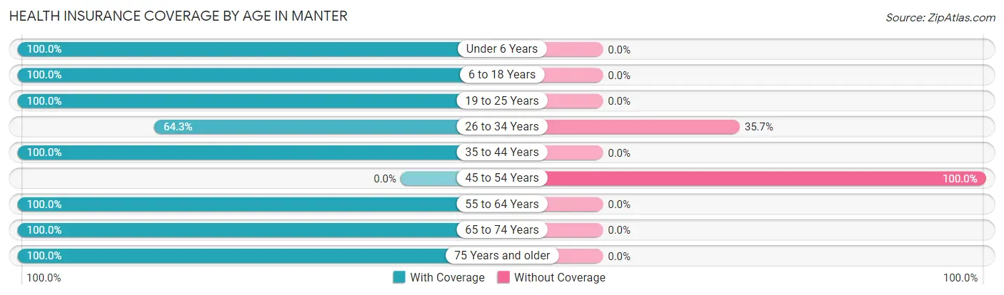 Health Insurance Coverage by Age in Manter