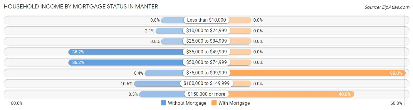 Household Income by Mortgage Status in Manter