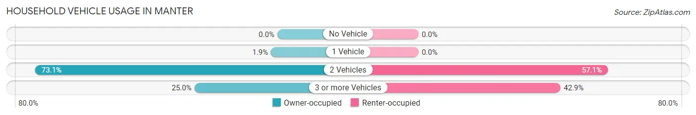 Household Vehicle Usage in Manter