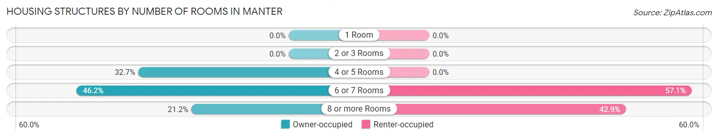 Housing Structures by Number of Rooms in Manter