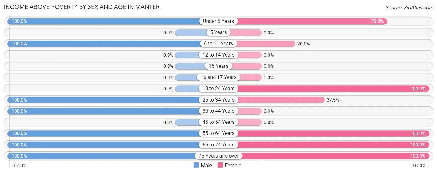 Income Above Poverty by Sex and Age in Manter