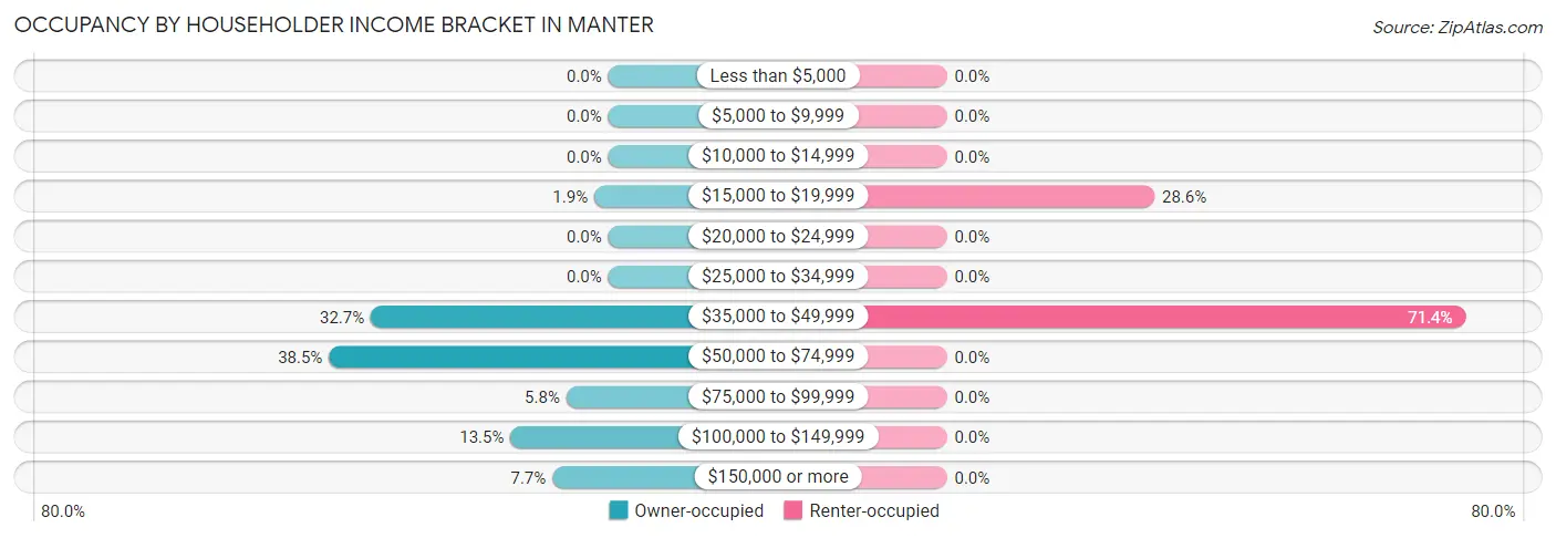 Occupancy by Householder Income Bracket in Manter
