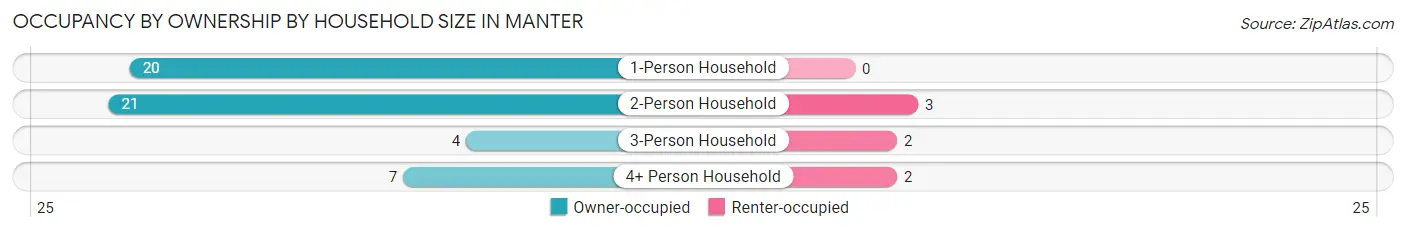 Occupancy by Ownership by Household Size in Manter