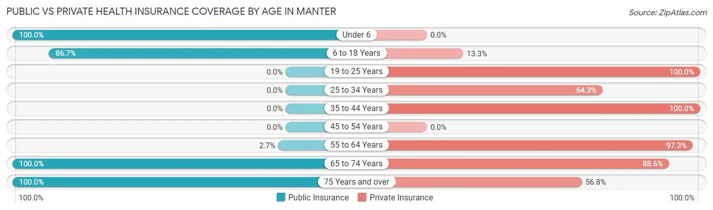 Public vs Private Health Insurance Coverage by Age in Manter