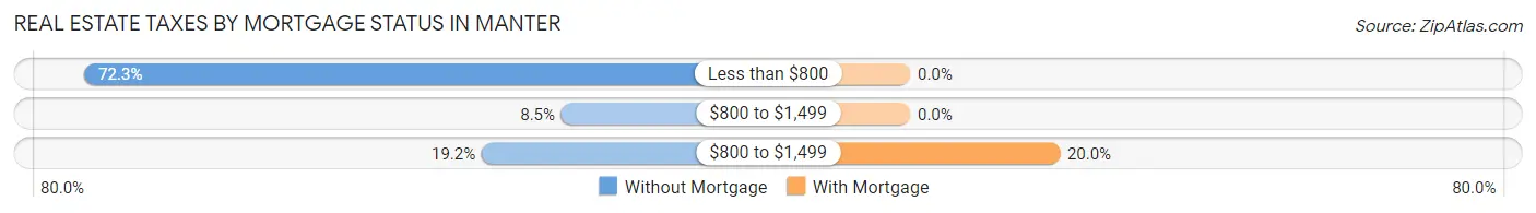 Real Estate Taxes by Mortgage Status in Manter
