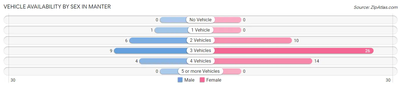 Vehicle Availability by Sex in Manter