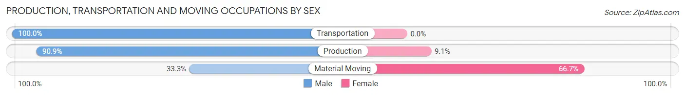 Production, Transportation and Moving Occupations by Sex in Maple Hill