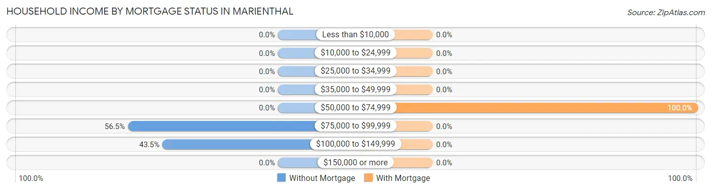 Household Income by Mortgage Status in Marienthal