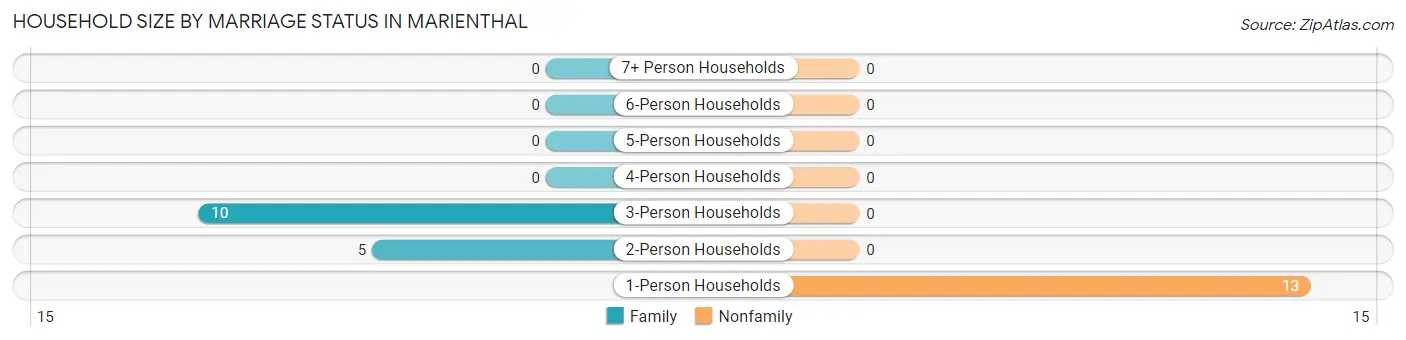 Household Size by Marriage Status in Marienthal