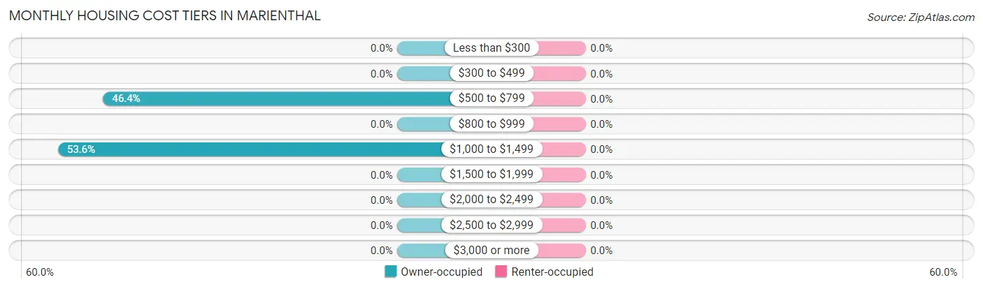 Monthly Housing Cost Tiers in Marienthal