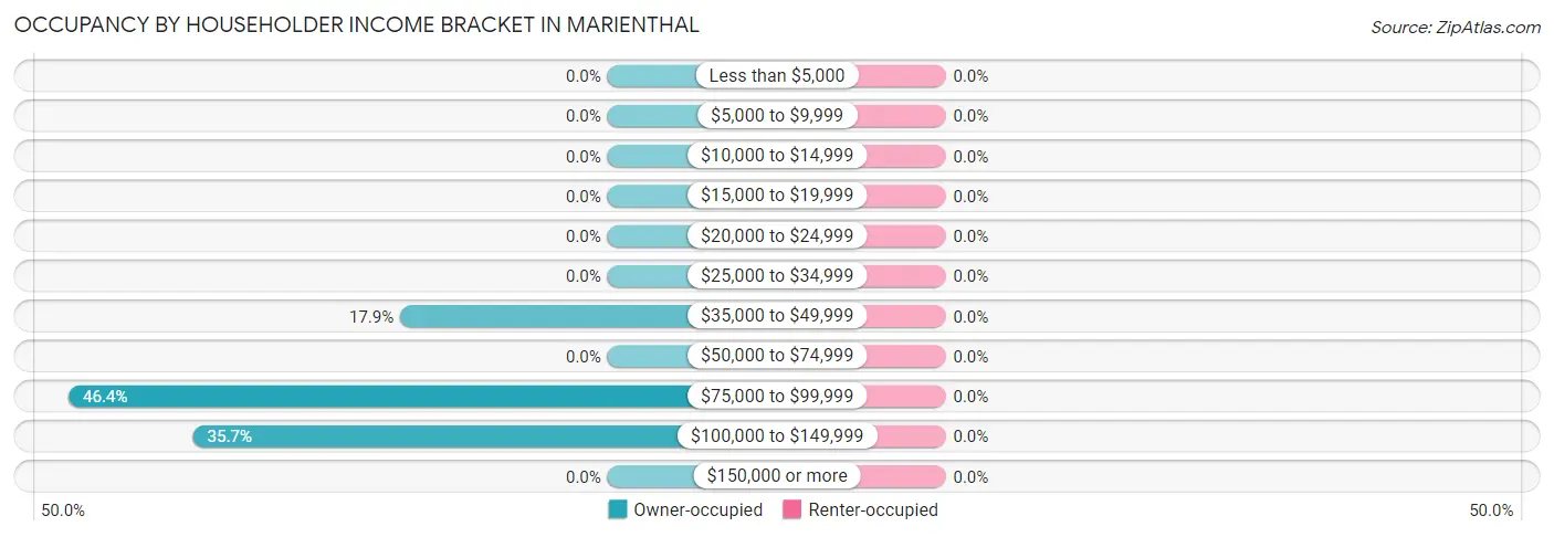 Occupancy by Householder Income Bracket in Marienthal