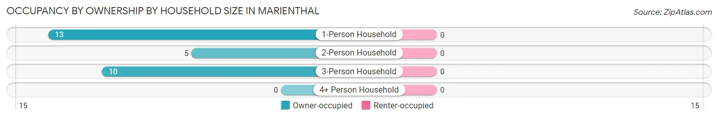 Occupancy by Ownership by Household Size in Marienthal