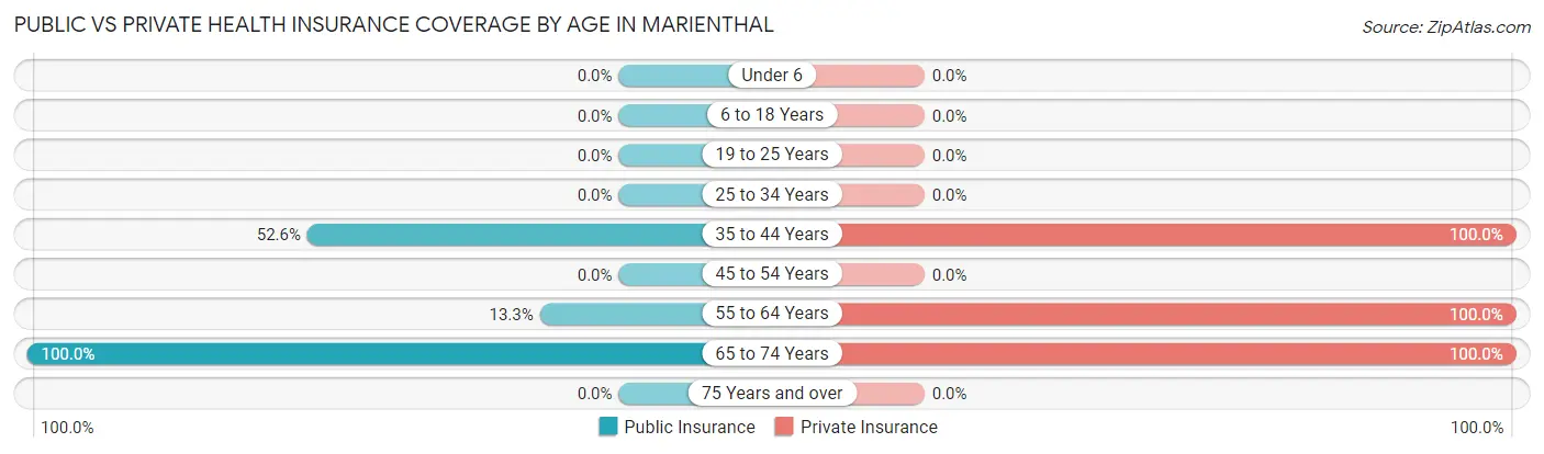 Public vs Private Health Insurance Coverage by Age in Marienthal