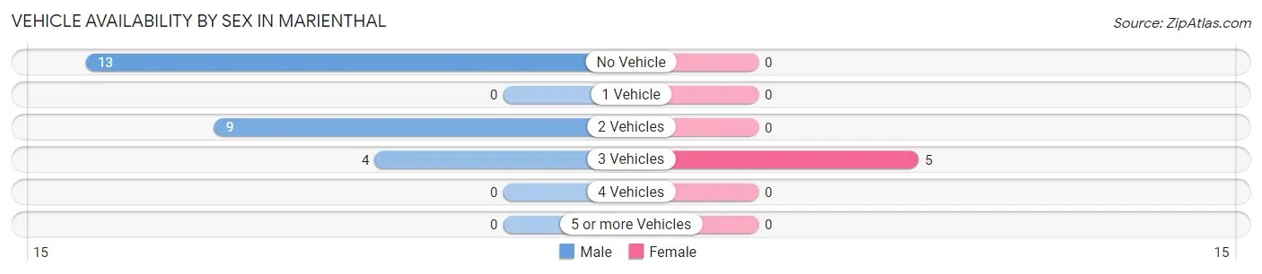 Vehicle Availability by Sex in Marienthal