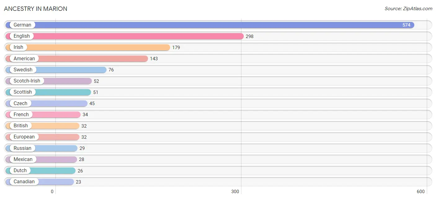 Ancestry in Marion