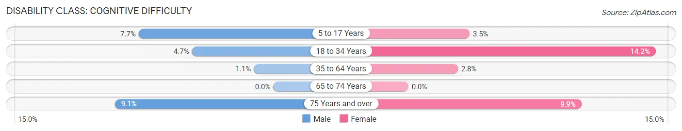 Disability in Marion: <span>Cognitive Difficulty</span>