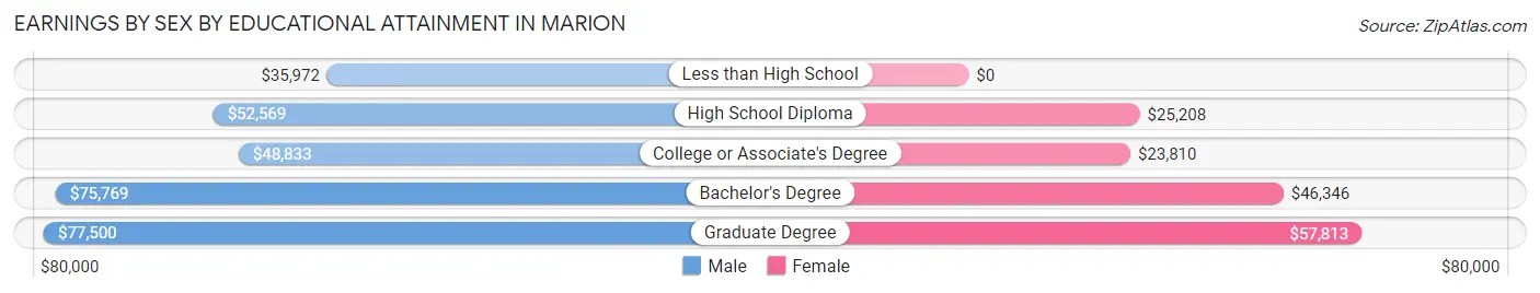 Earnings by Sex by Educational Attainment in Marion