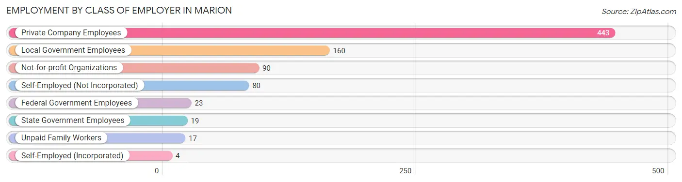 Employment by Class of Employer in Marion