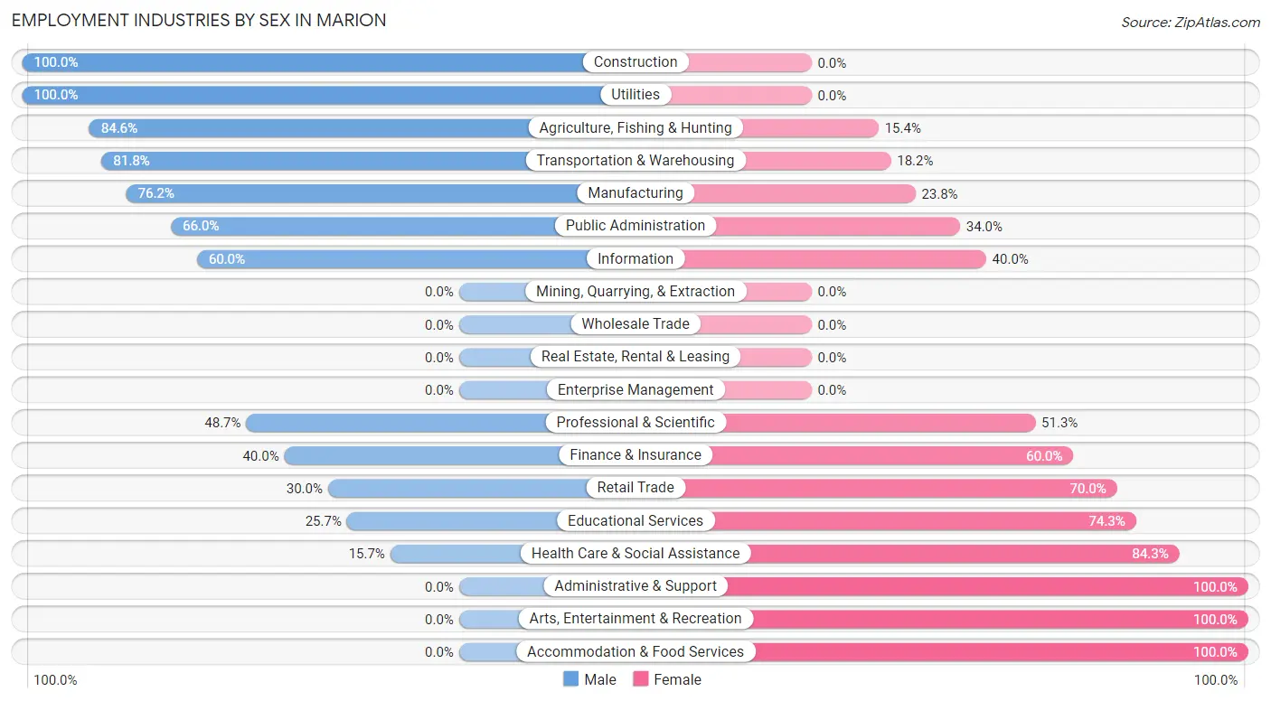 Employment Industries by Sex in Marion