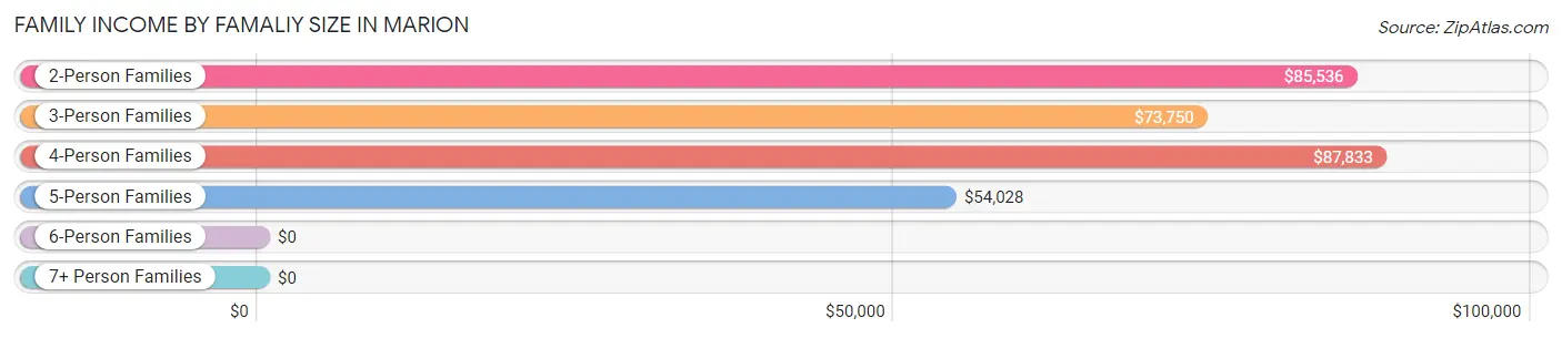 Family Income by Famaliy Size in Marion