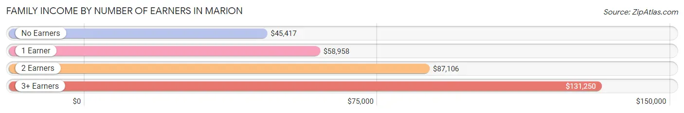 Family Income by Number of Earners in Marion