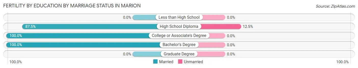 Female Fertility by Education by Marriage Status in Marion