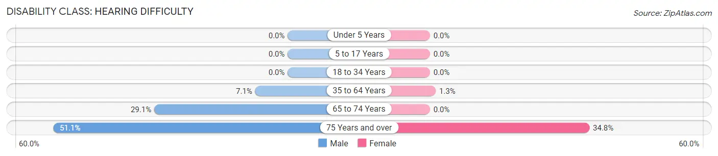 Disability in Marion: <span>Hearing Difficulty</span>