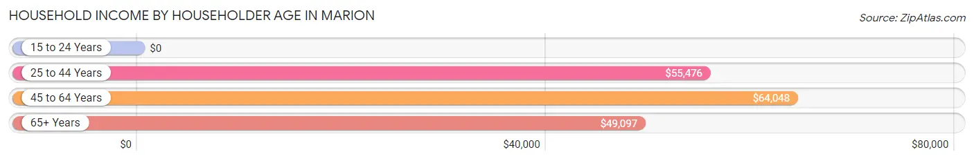 Household Income by Householder Age in Marion