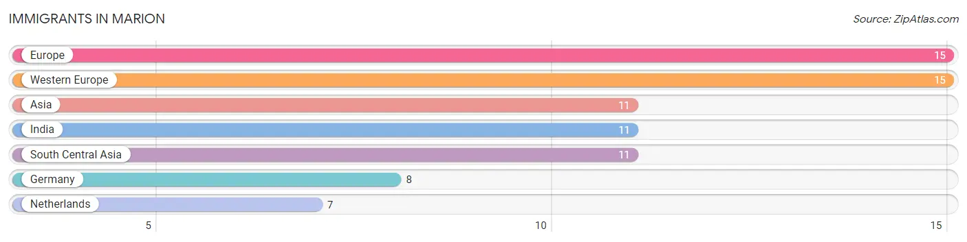Immigrants in Marion