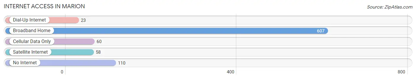 Internet Access in Marion