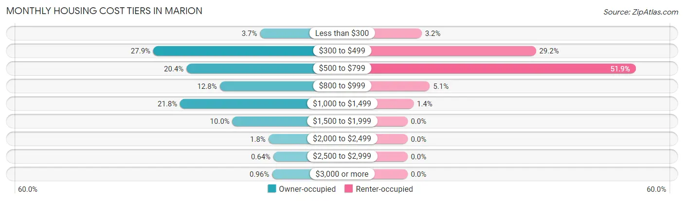 Monthly Housing Cost Tiers in Marion