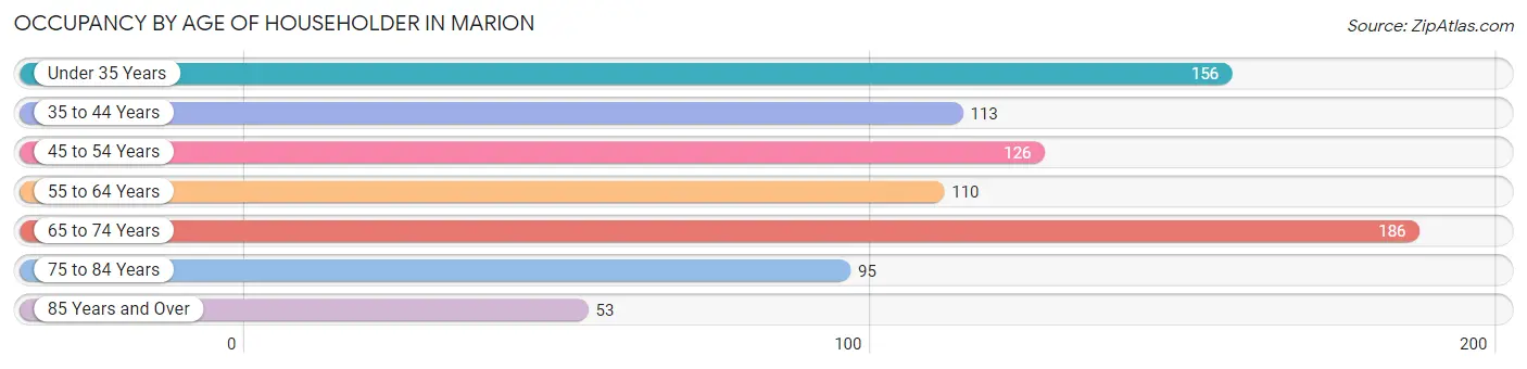 Occupancy by Age of Householder in Marion