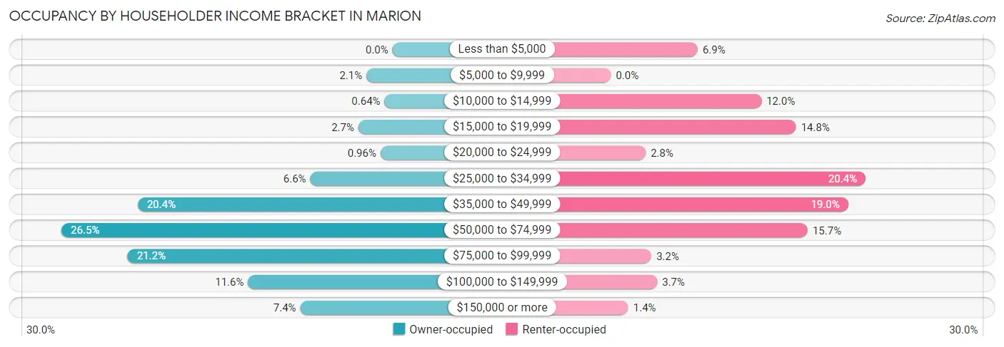 Occupancy by Householder Income Bracket in Marion