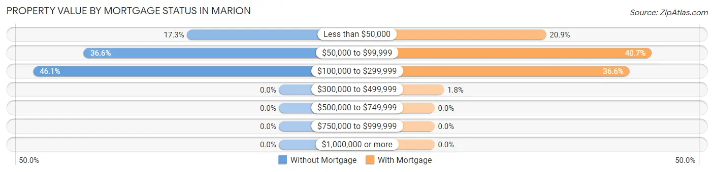 Property Value by Mortgage Status in Marion