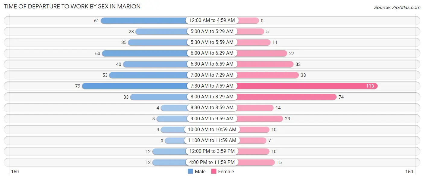 Time of Departure to Work by Sex in Marion