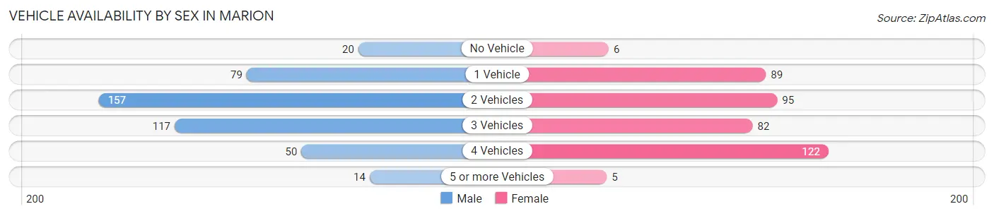 Vehicle Availability by Sex in Marion