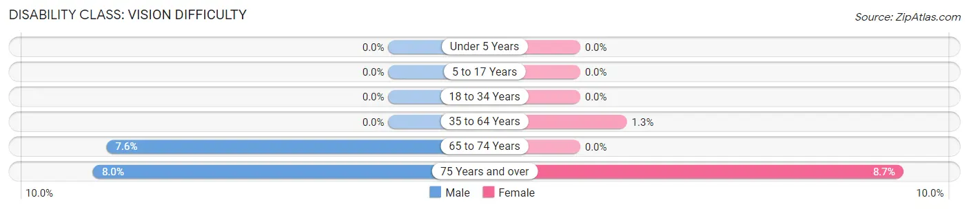 Disability in Marion: <span>Vision Difficulty</span>